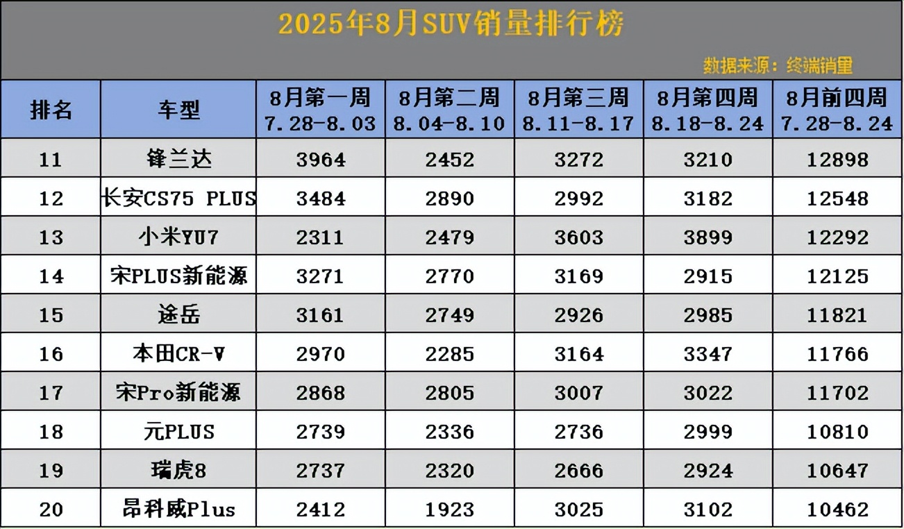 SUV看准买！8月前四周销量出炉，看看你的车排第几