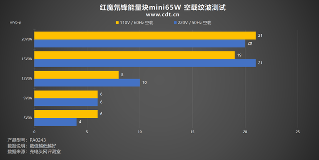便攜與性能兼得？紅魔氘鋒能量塊mini65W充電器評測