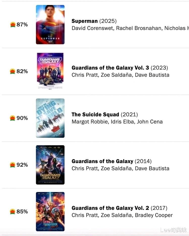 DC电影《超人》媒体口碑大爆 获得烂番茄新鲜认证 詹姆斯·古恩还是一如既往的稳