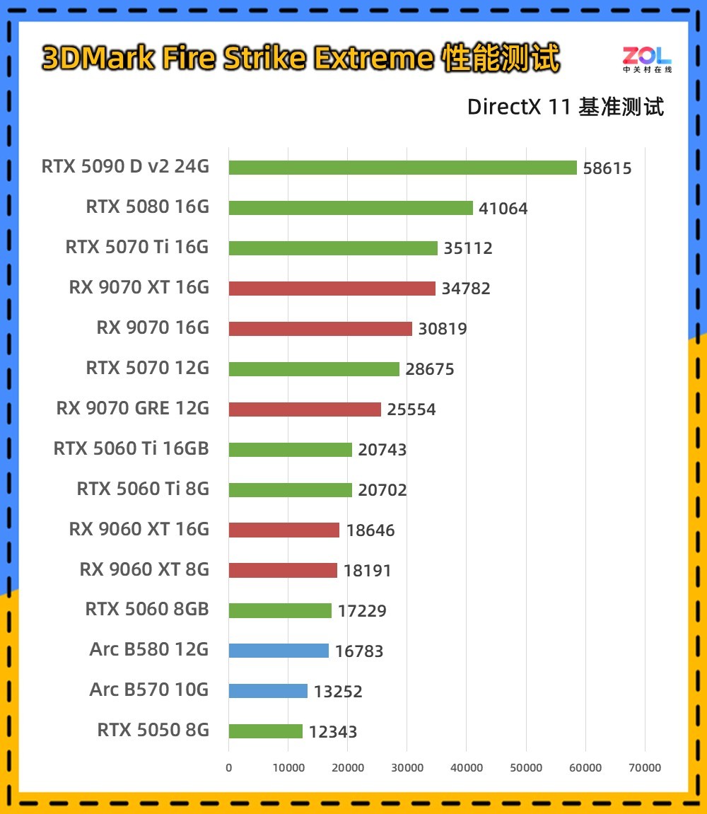 15款顯卡3DMark橫評 一站式性能答疑
