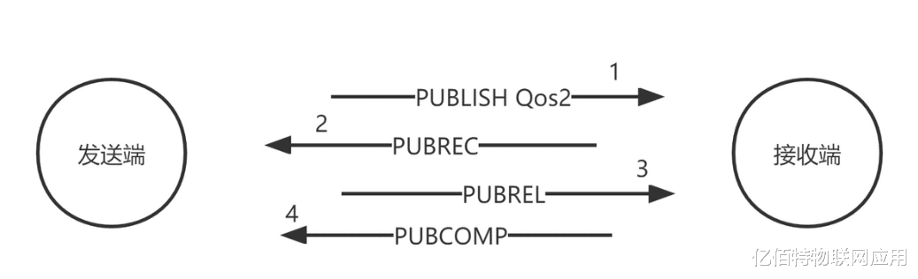 MQTT QoS服务质量及其应用解析