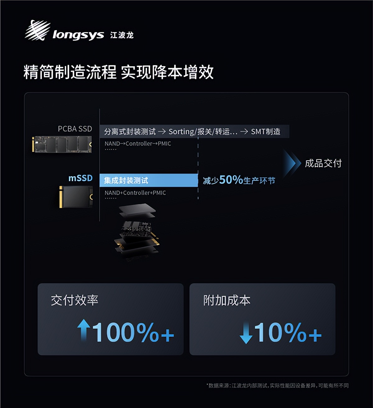 業內首款！江波龍集成封裝mSSD發布：最大4TB、最高讀速7400MB/s