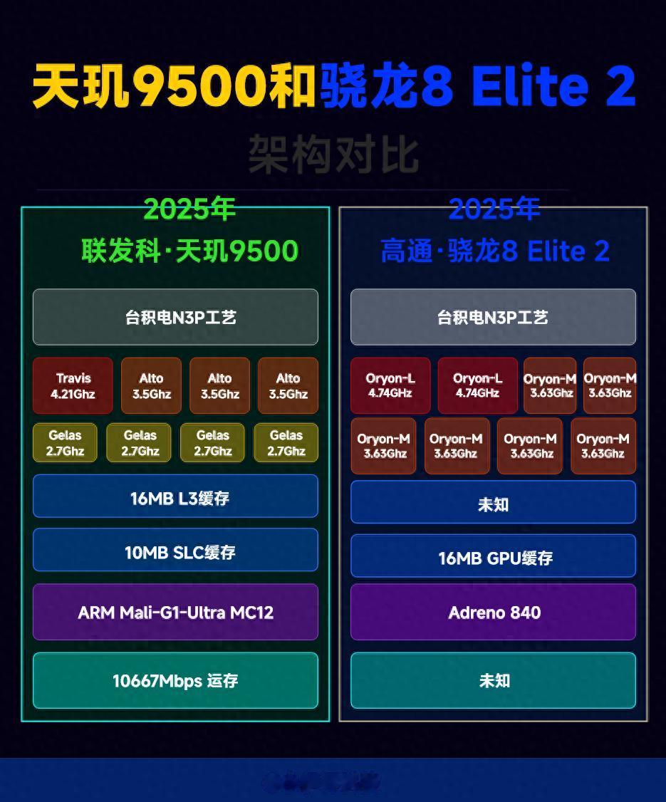 大失所望！驍龍8Elite 2和天璣9500前瞻 | 提升不明顯