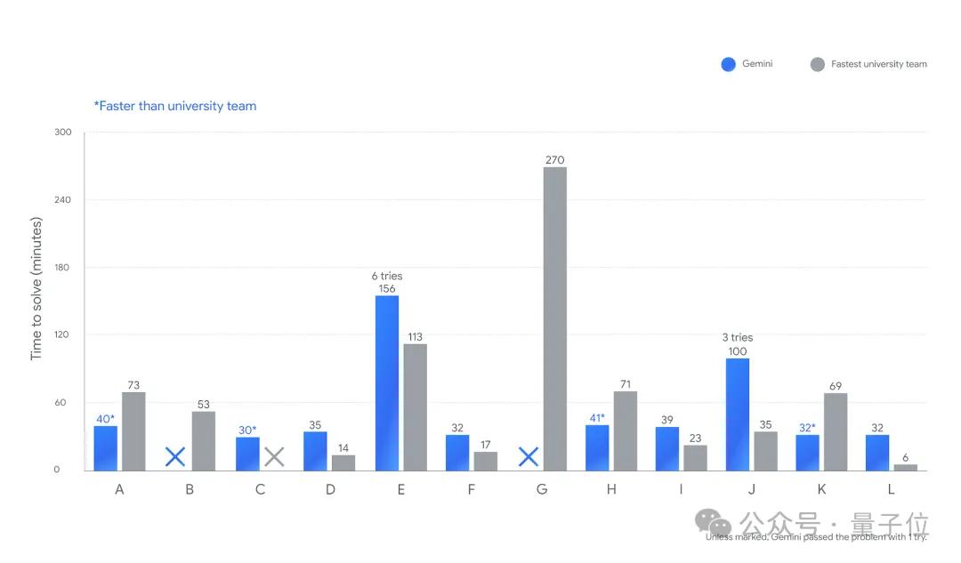 ICPC总决赛被AI统治!GPT-5系统12题全对登顶,人类只能争第三
