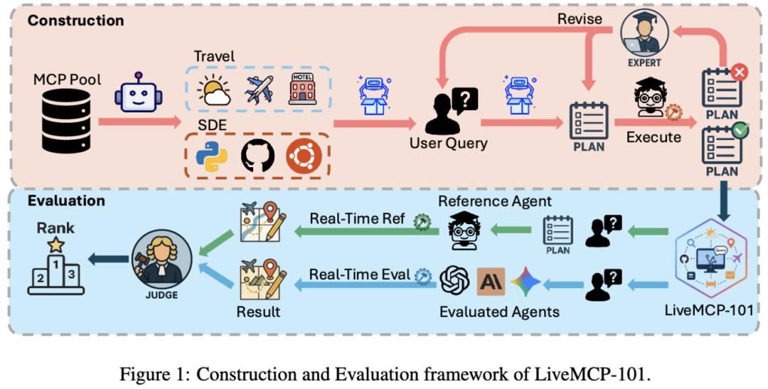杜克大學與Zoom推出LiveMCP?101：GPT?5表現出色但仍未破60%