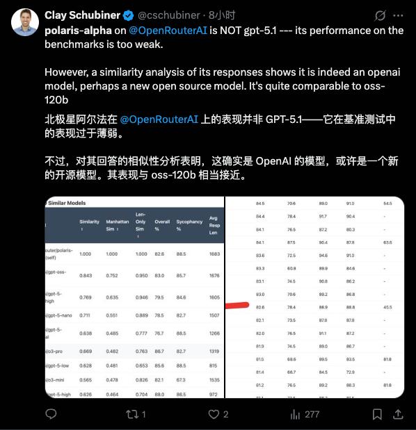 GPT 5.1 披「馬甲」公測，免費可用，殺入年底大更新戰場