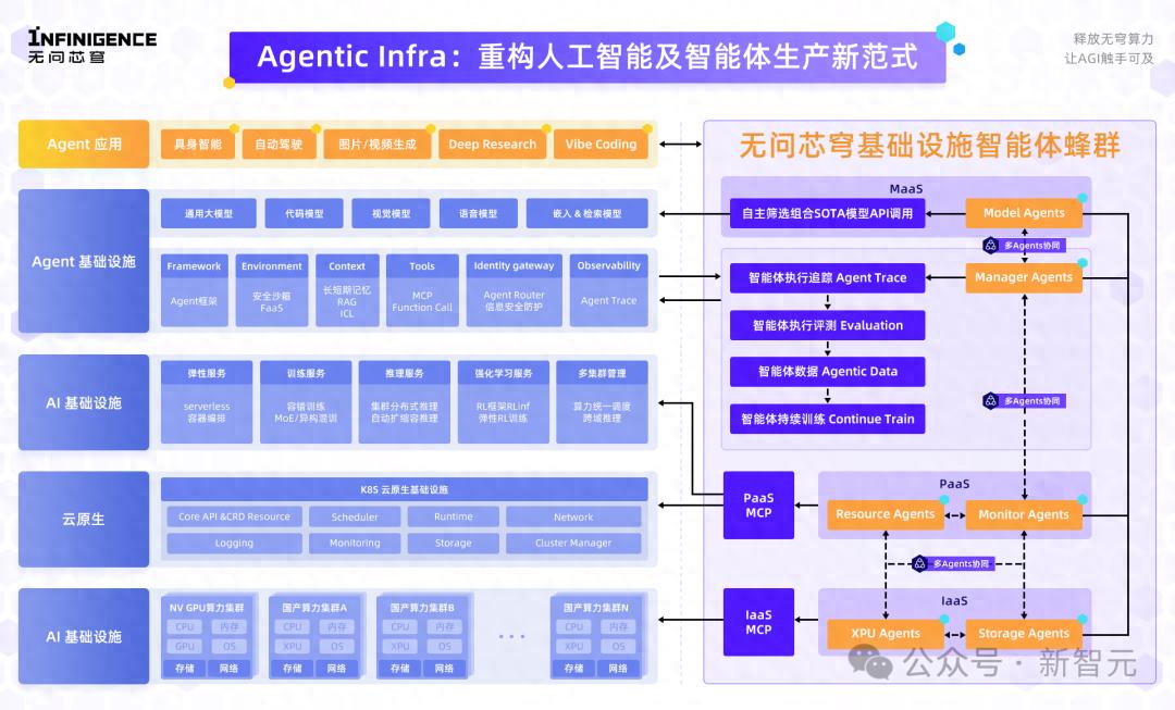 告別膠水代碼，5倍飚速！無問芯穹首次揭秘，Infra智能體蜂群登場