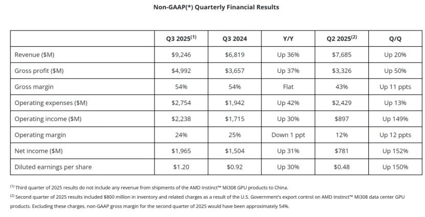 AMD Q3凈利潤暴漲61%！單季度營收創歷史新高