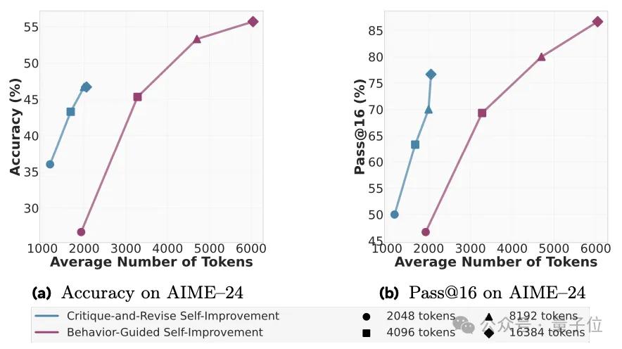 推理token減少46%！Meta新方法縮短思維鏈，告別重復推導
