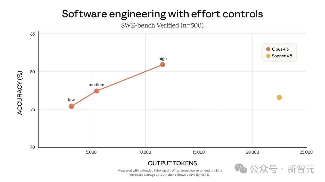 突發(fā)！Claude Opus 4.5編程世界第一，把谷歌OpenAI踢下王座