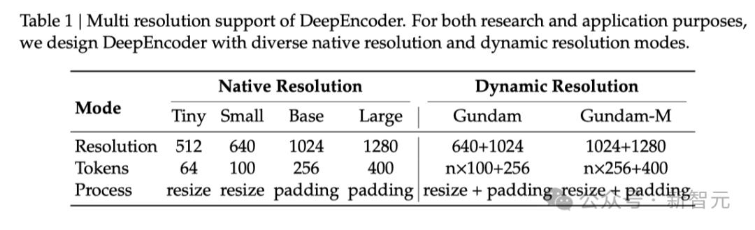 重磅！DeepSeek再開源：視覺即壓縮，100個token干翻7000個