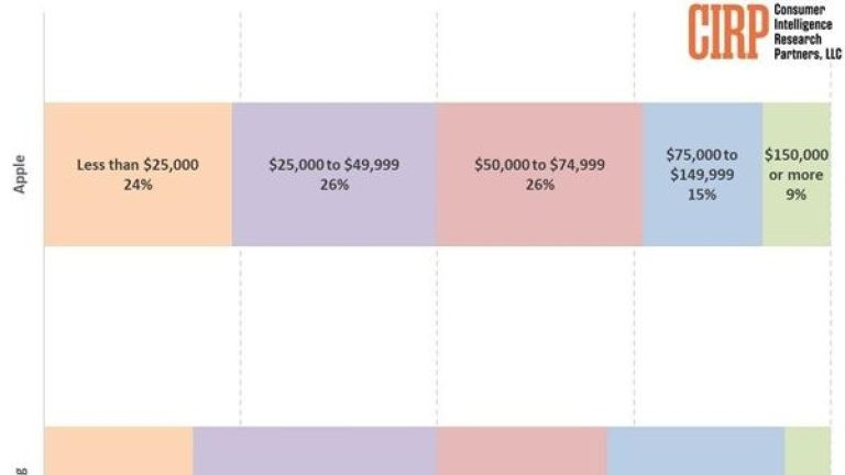 美国消费者调查：24%苹果手机用户年收入不到2.5万美元