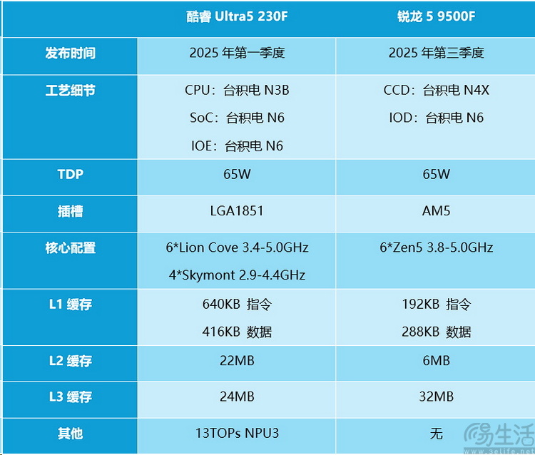 酷睿Ultra5 vs 銳龍5：新架構千元CPU誰更強