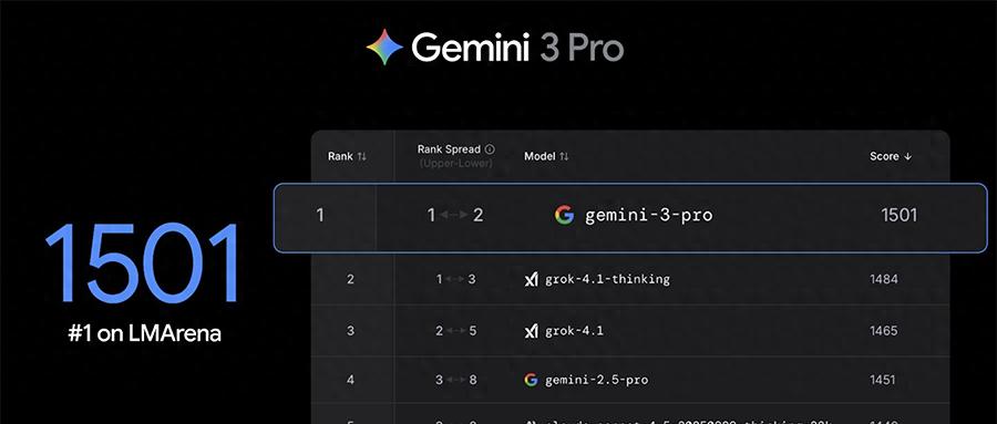 全世界在等的Gemini 3終于來了！強到斷崖領(lǐng)先，連馬斯克OpenAI都夸好