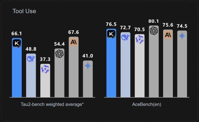 深夜開源首個萬億模型K2，壓力給到OpenAI，Kimi時刻要來了？