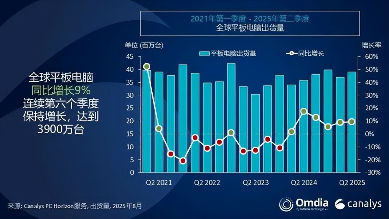 全球平板电脑市场Q2增长13.1%