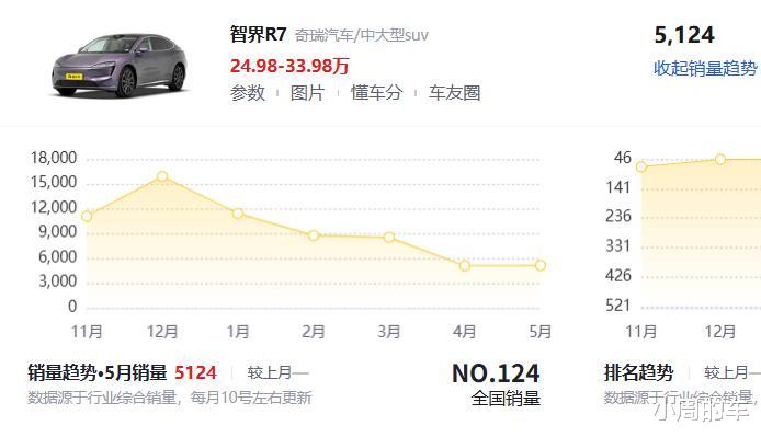 智界R7月销量半年跌去68%,发生了什么?