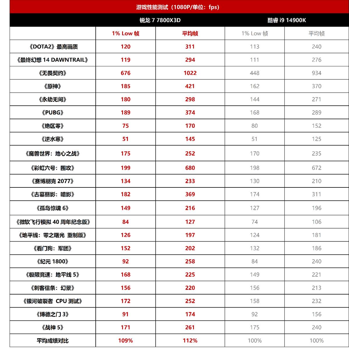 2500元的X3D青春版，7800X3D依舊是游戲裝機優選神U