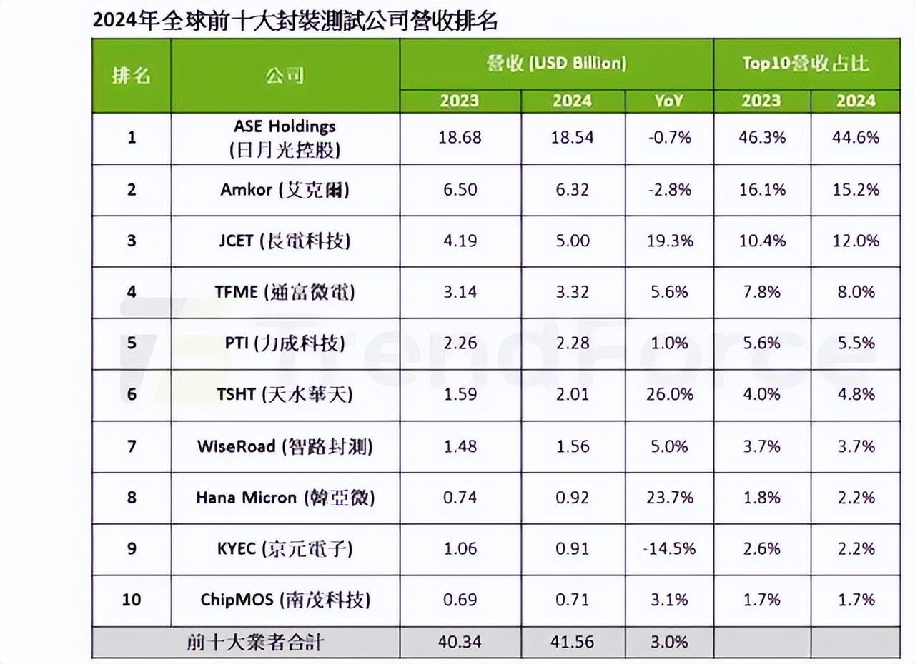 我们能设计、封测3nm芯片，但制造拖后腿，压力给到中芯国际了
