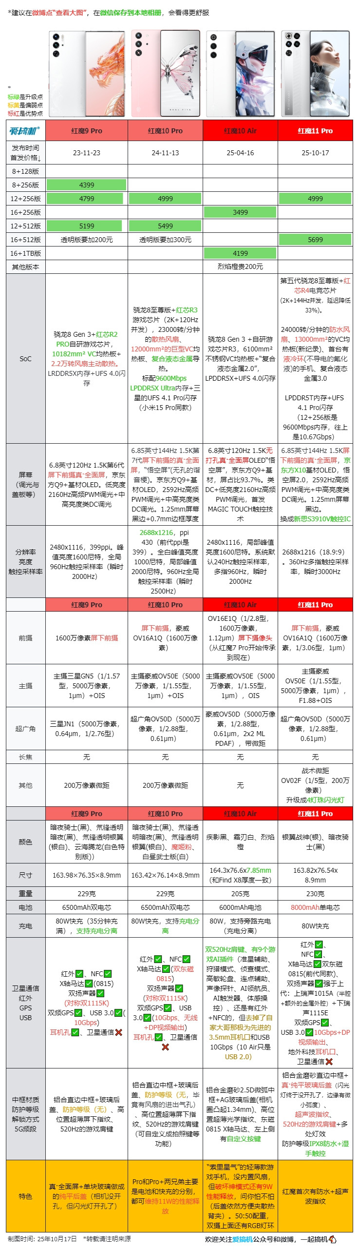 4999元起，紅魔11 Pro系列發布：首發液冷+真·全面屏+防水風扇