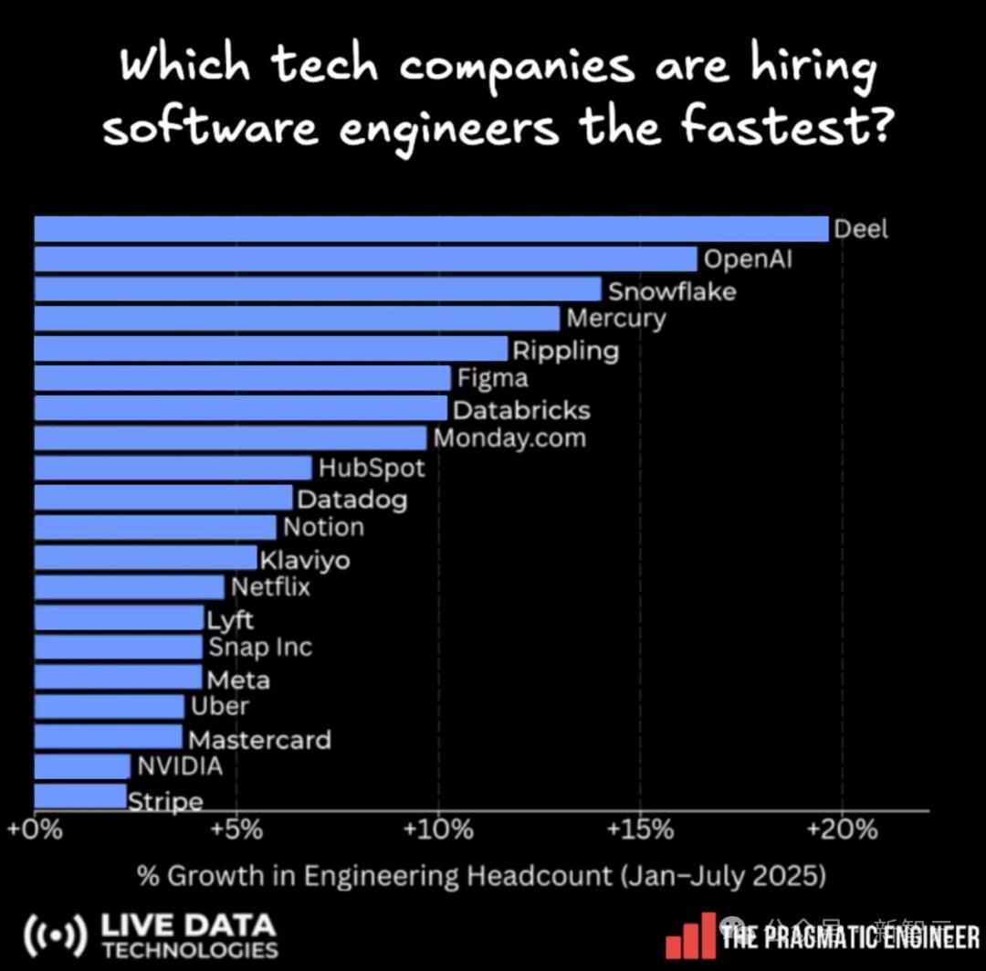 招聘最猛的不是OpenAI！這家陷入間諜案的HR初創，正在狂招工程師