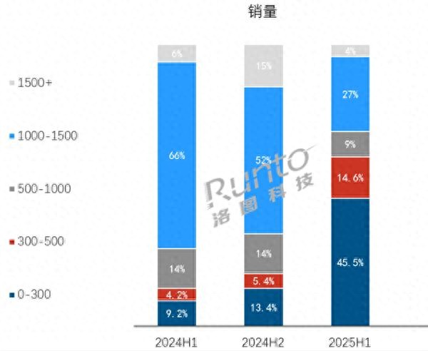 AI耳機大爆發，不到500元搭載大模型，傳統耳機完犢子了？