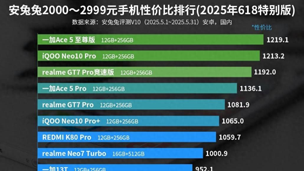 安卓中端手机性价比榜单：iQOO13排名第十，第一名有点小意外