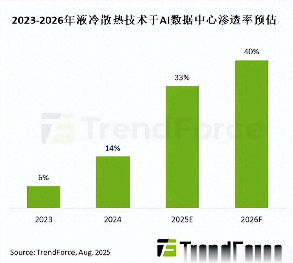 AI数据中心将规模化导入液冷散热技术,预估2025年渗透率逾30%