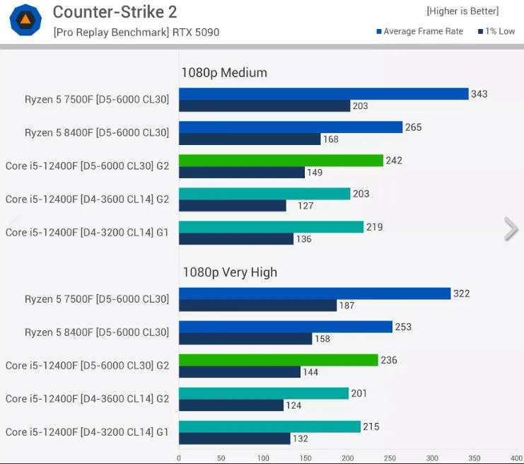 DDR4的時代，已經結束了