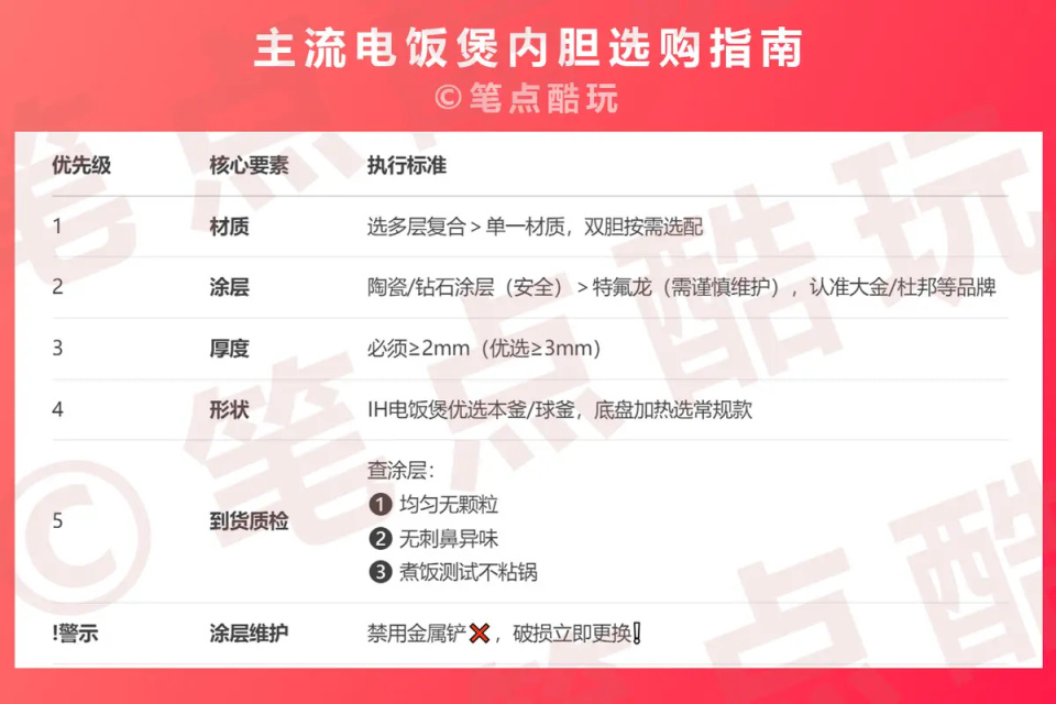 【科普】干饭之前,选好你的锅!家用智能电饭煲选购指南