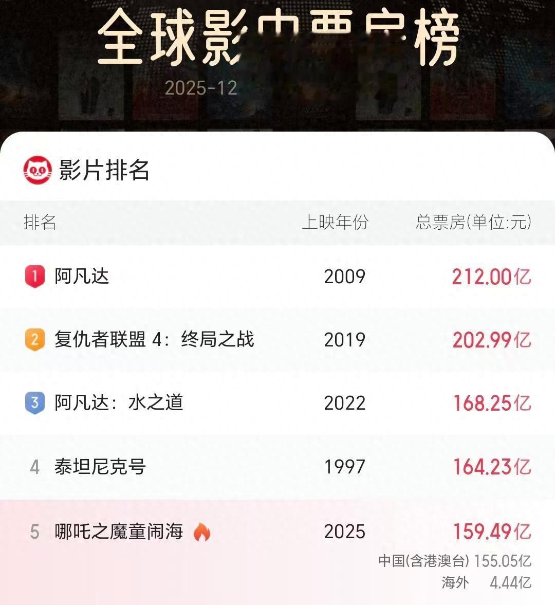 上映一周，《阿凡达3》全球票房33.56亿，距回本还差60亿