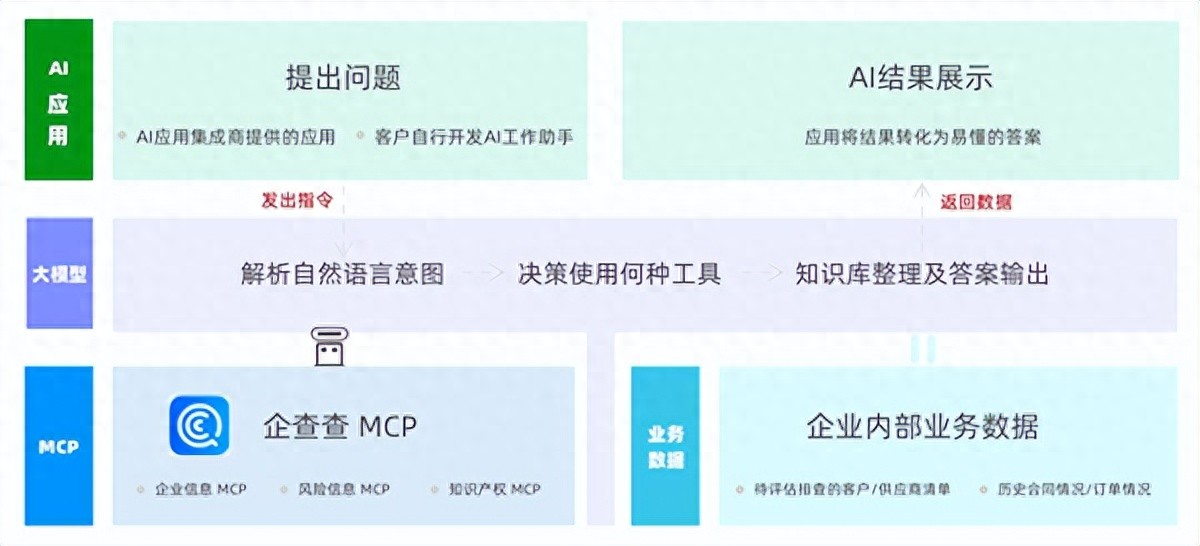 企查查MCP上線 提供精準商業數據 讓AI智能體決策更精準
