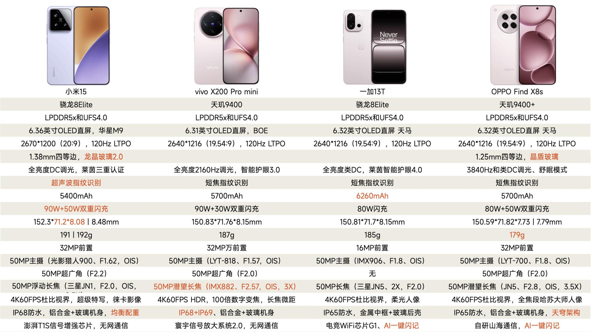 2025年小屏旗舰如何选？一张图看懂