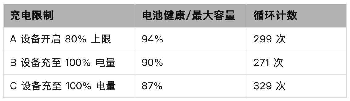 iPhone 充電限制 80% 真能延長電池壽命嗎？一年實測告訴你答案