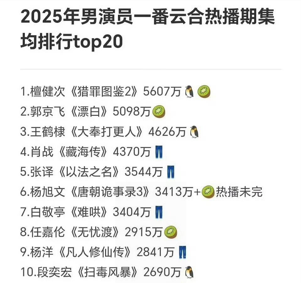 2025 大男主剧榜单出炉:肖战输王鹤棣,杨洋跌倒数第二?