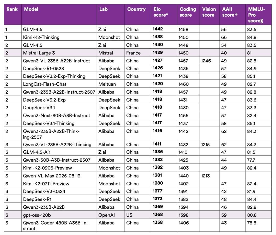 中國AI模型是否已超越全球同行？斯坦福報告繪制中國開源AI全景圖