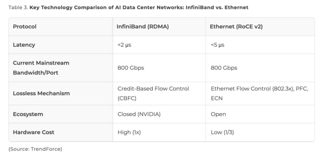 InfiniBand與以太網：博通與英偉達的橫向擴展技術之爭