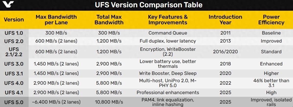 UFS 5.0規范將發布 最高10GB/s