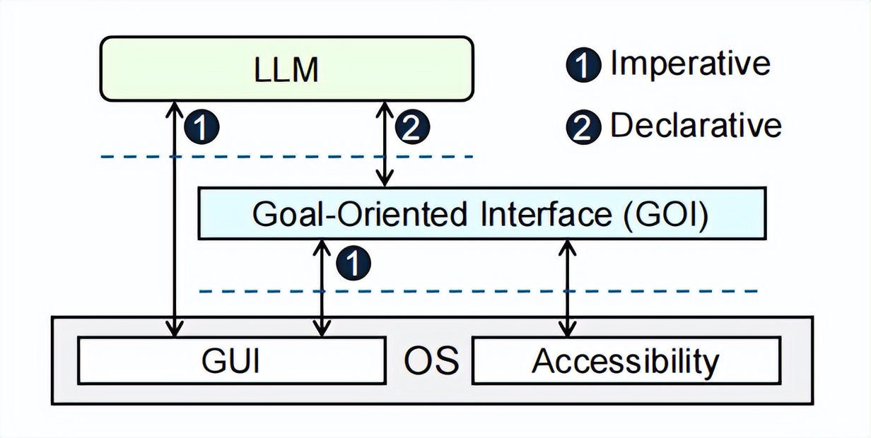 中科院團隊打造AI專屬交互界面，任務成功率提升67%