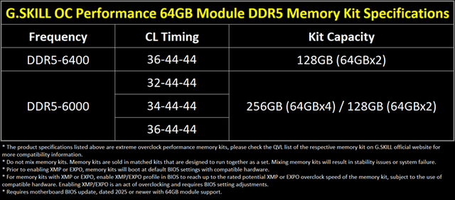 芝奇推出256GB DDR5 6000内存套装:兼顾大容量与低时延