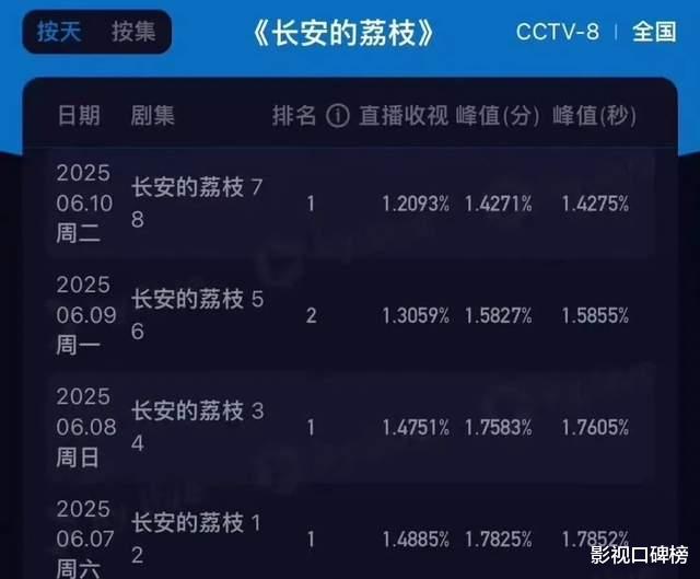 杨梅冒充荔枝？《长安的荔枝》收视率五连跌，小品剧还吹匠心