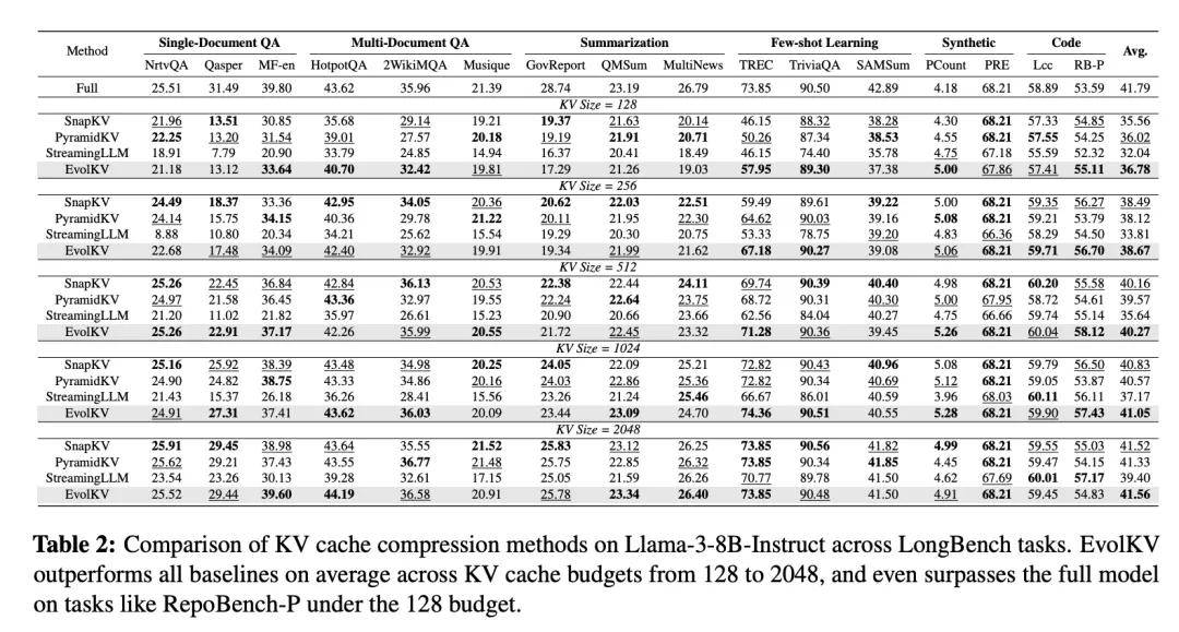 KV Cache预算降至1.5%!他们用进化算法把大模型内存占用砍下来了