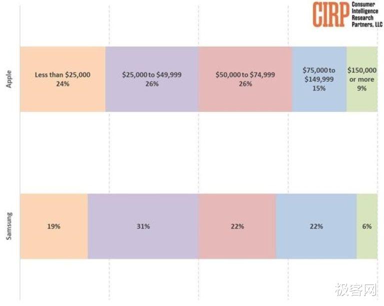 美国消费者调查：24%苹果手机用户年收入不到2.5万美元