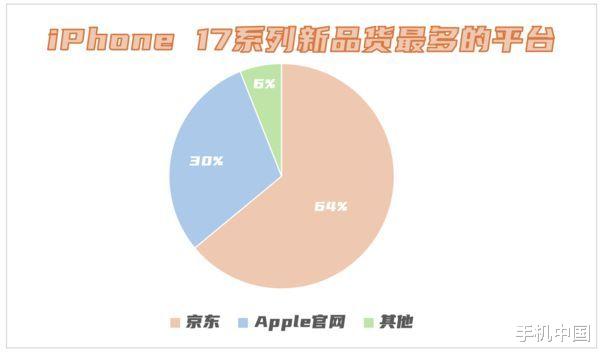 iPhone新品调研报告显示 64%消费者认为京东货量最多