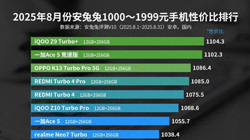 千元机性价比排名出炉：红米Turbo4仅排第五，第一名意料之中
