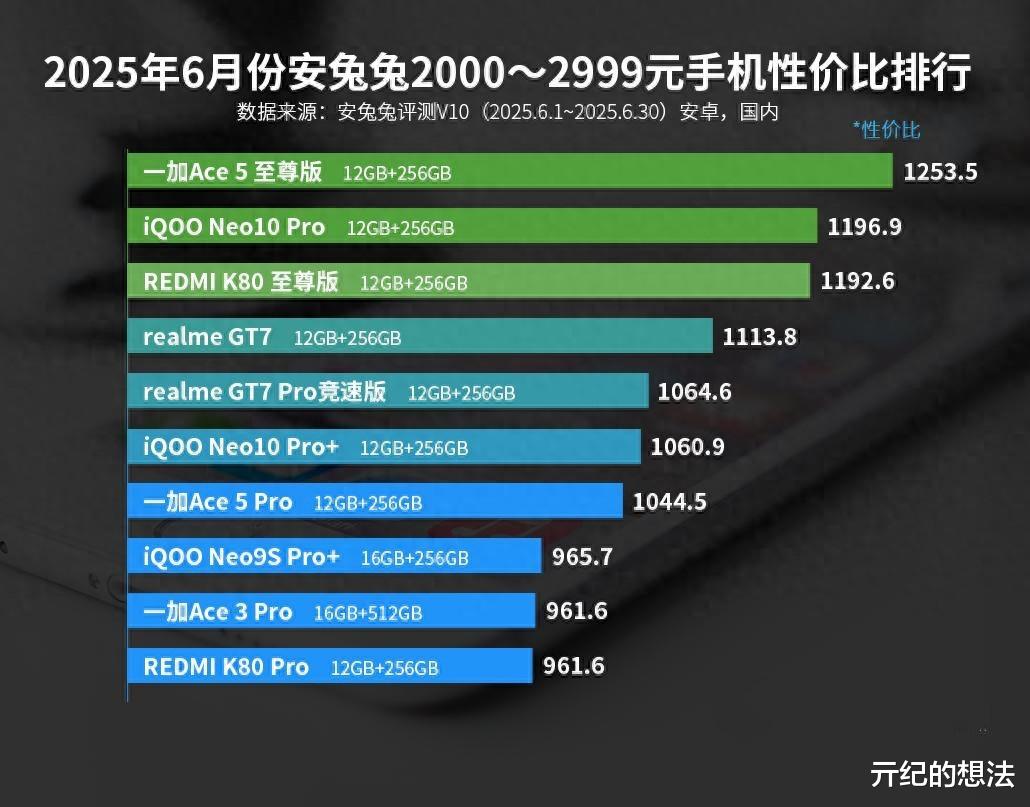 國內中端機性價比榜單：紅米K80至尊版排名第三，第一名遙遙領先