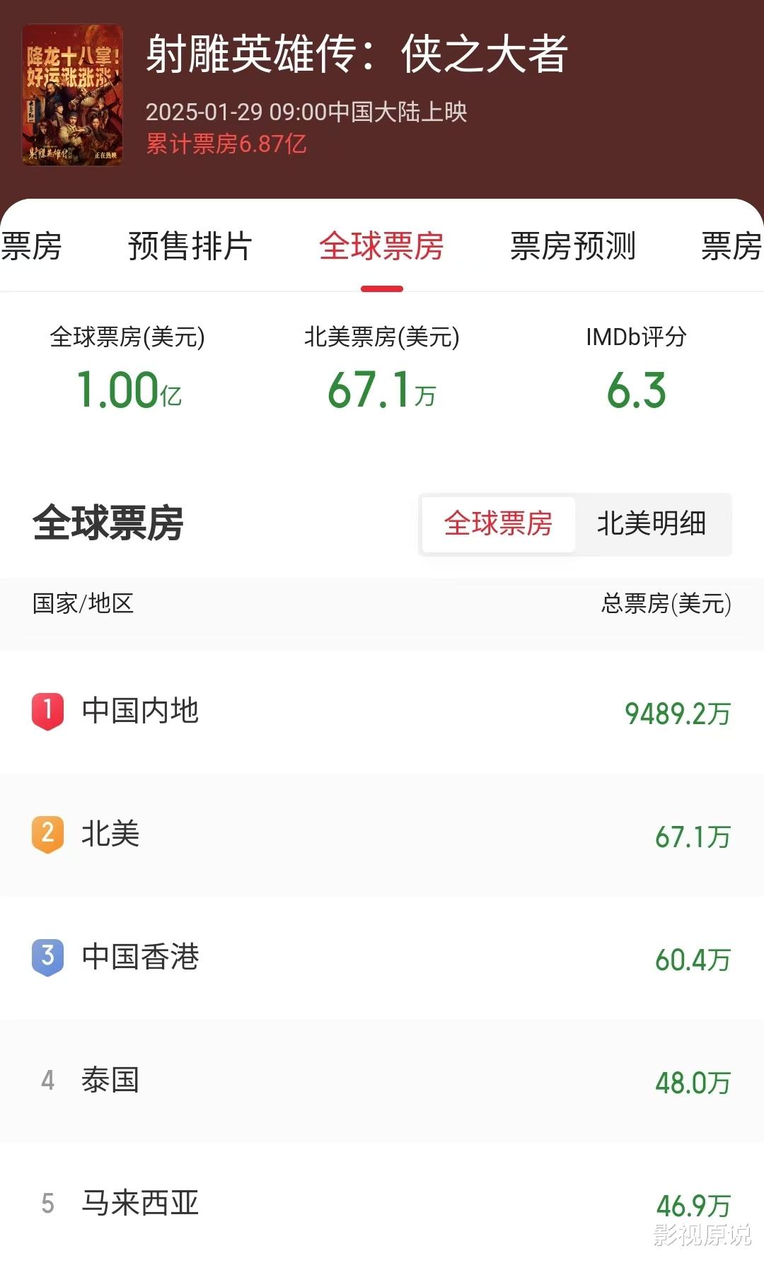 《射雕》票房破1亿美元了,距离全球武侠冠军只差1.15亿