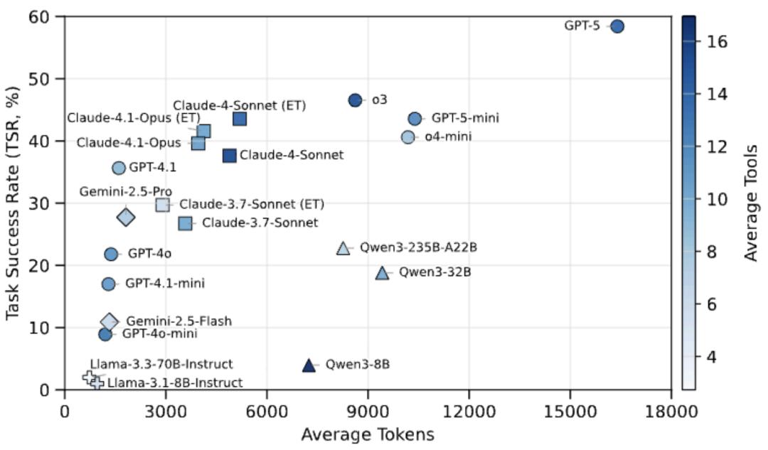 杜克大學與Zoom推出LiveMCP?101：GPT?5表現出色但仍未破60%