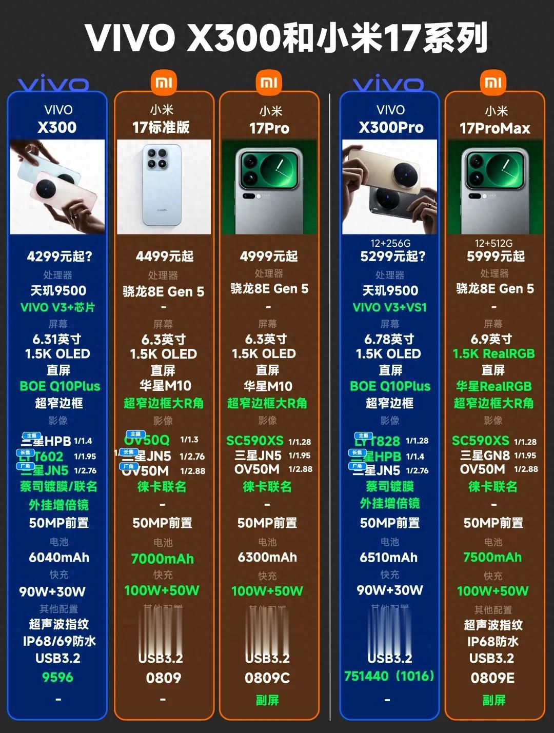 預計4299元起？VIVO X300系列詳細參數匯總及對比小米17系列