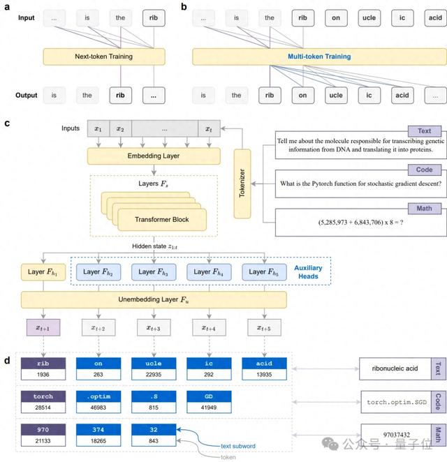 突破單token預測局限！南洋理工首次將多token預測引入微調